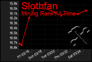 Total Graph of Slothfan