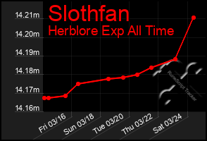 Total Graph of Slothfan