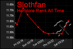 Total Graph of Slothfan