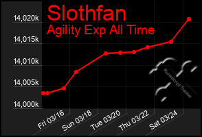 Total Graph of Slothfan