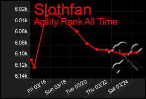 Total Graph of Slothfan