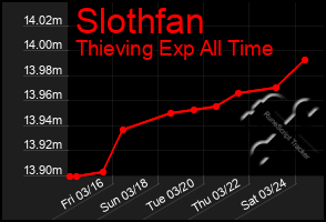 Total Graph of Slothfan