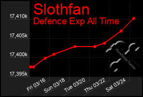 Total Graph of Slothfan