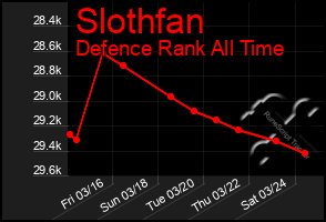 Total Graph of Slothfan