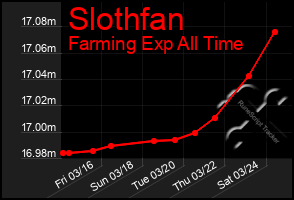 Total Graph of Slothfan