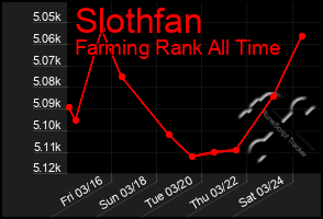 Total Graph of Slothfan