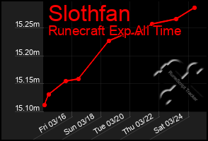 Total Graph of Slothfan