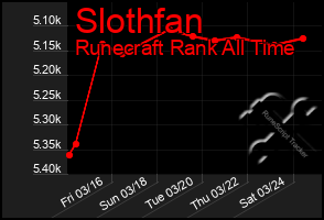 Total Graph of Slothfan