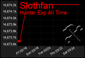 Total Graph of Slothfan