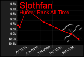 Total Graph of Slothfan