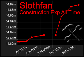 Total Graph of Slothfan