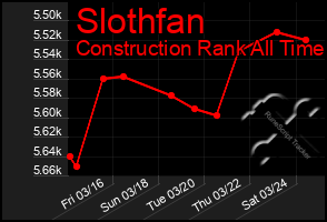 Total Graph of Slothfan