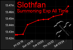 Total Graph of Slothfan