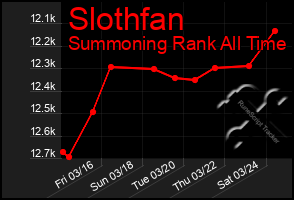 Total Graph of Slothfan