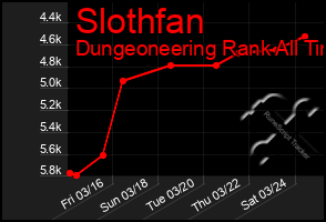 Total Graph of Slothfan