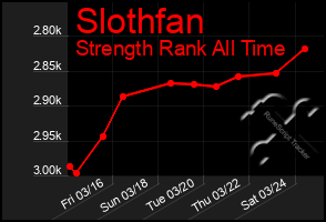 Total Graph of Slothfan