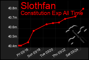 Total Graph of Slothfan