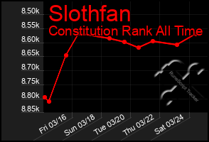 Total Graph of Slothfan