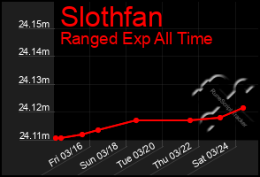 Total Graph of Slothfan