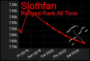 Total Graph of Slothfan