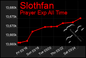 Total Graph of Slothfan