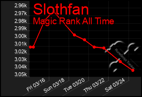 Total Graph of Slothfan