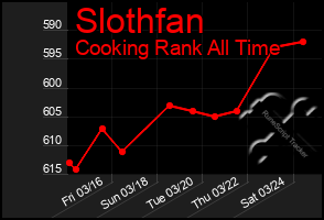 Total Graph of Slothfan
