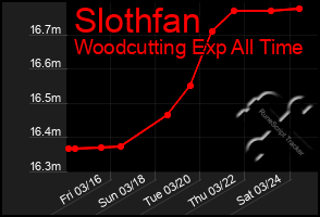 Total Graph of Slothfan