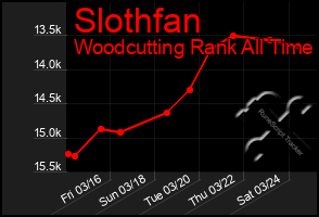 Total Graph of Slothfan