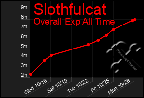 Total Graph of Slothfulcat