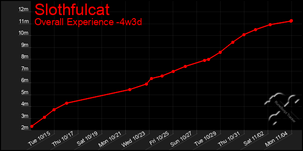 Last 31 Days Graph of Slothfulcat