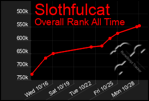 Total Graph of Slothfulcat