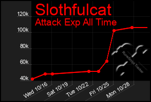 Total Graph of Slothfulcat