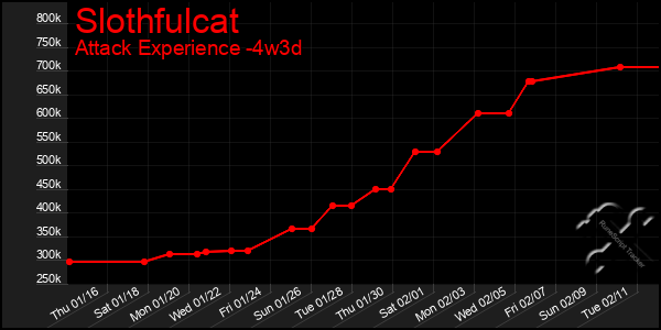 Last 31 Days Graph of Slothfulcat