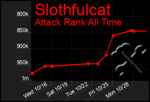 Total Graph of Slothfulcat