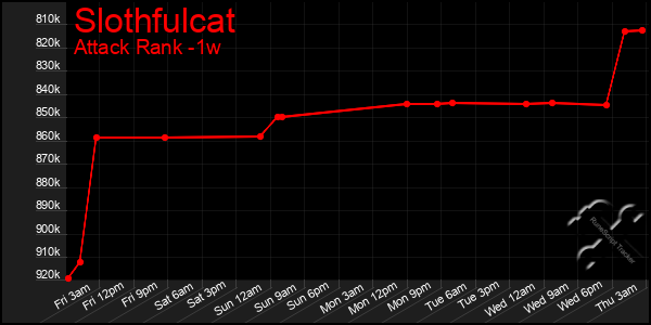 Last 7 Days Graph of Slothfulcat