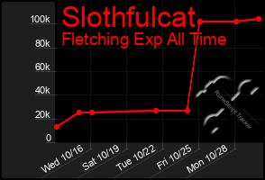 Total Graph of Slothfulcat