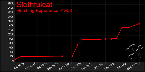 Last 31 Days Graph of Slothfulcat