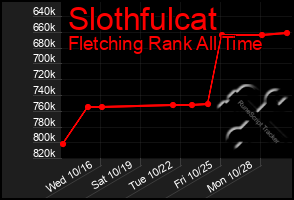 Total Graph of Slothfulcat