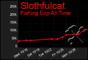 Total Graph of Slothfulcat