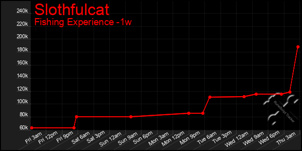 Last 7 Days Graph of Slothfulcat