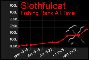 Total Graph of Slothfulcat