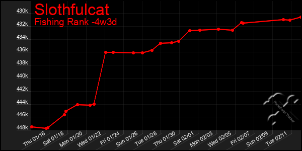 Last 31 Days Graph of Slothfulcat