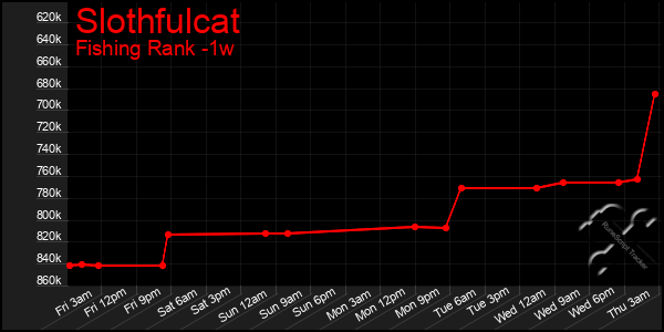 Last 7 Days Graph of Slothfulcat