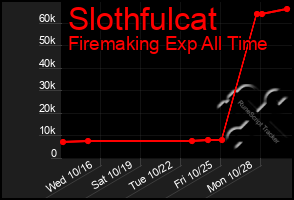 Total Graph of Slothfulcat