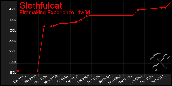 Last 31 Days Graph of Slothfulcat