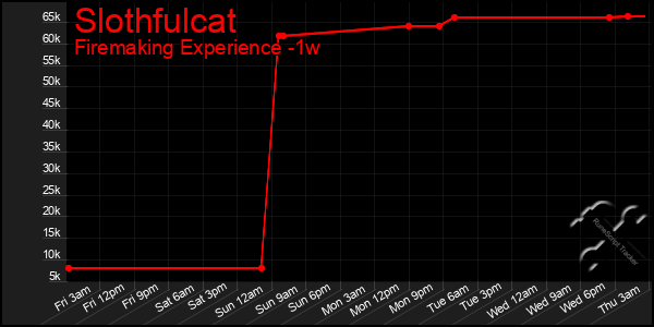 Last 7 Days Graph of Slothfulcat