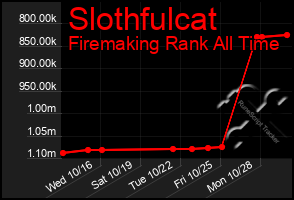 Total Graph of Slothfulcat