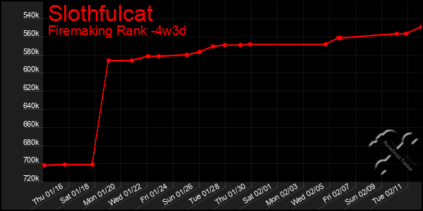 Last 31 Days Graph of Slothfulcat