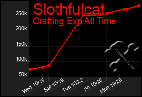 Total Graph of Slothfulcat